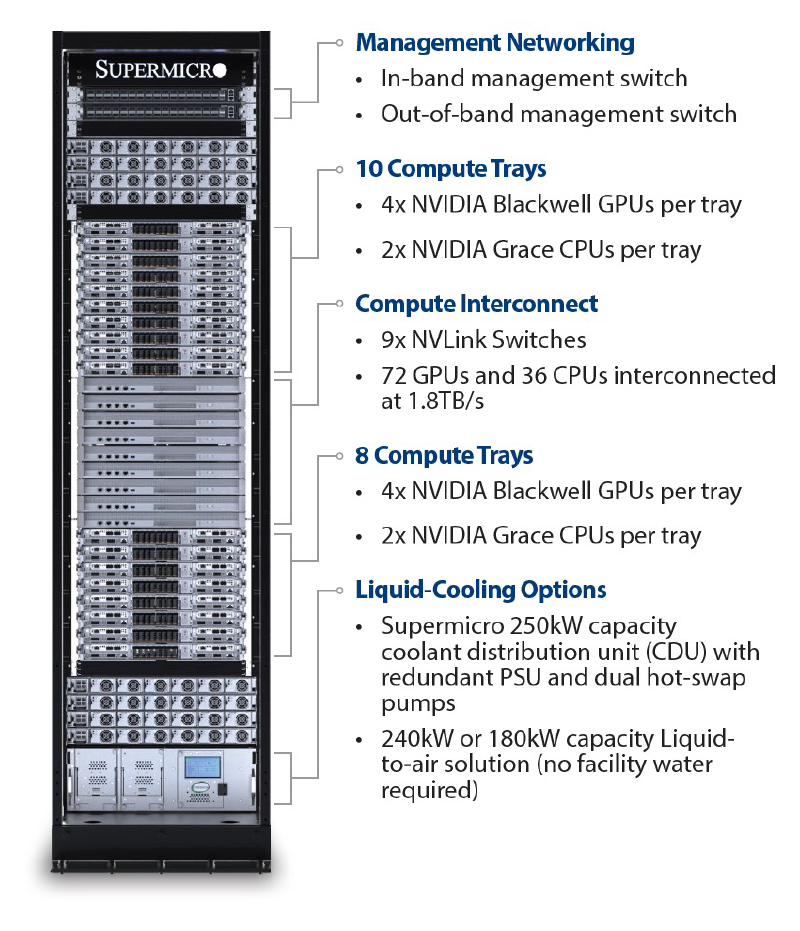 GB200 NVL72 Rack Specs