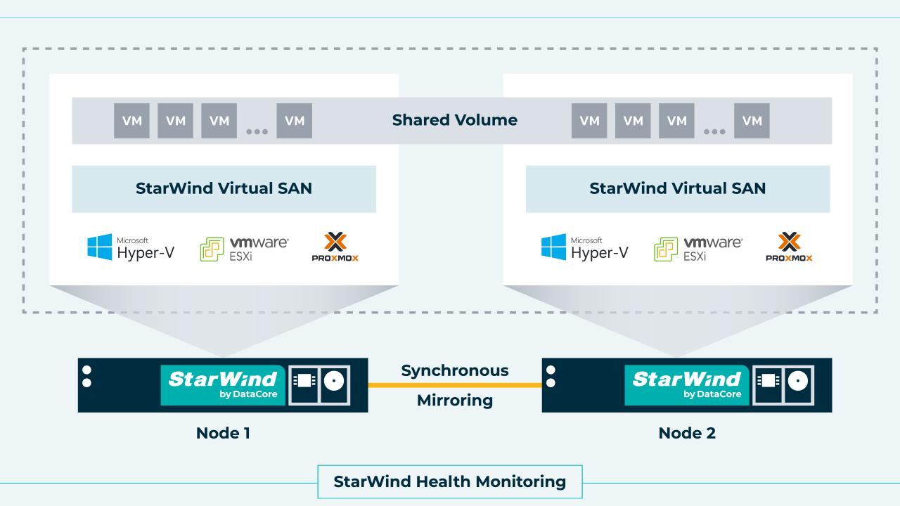 StarWind HCI Architecture